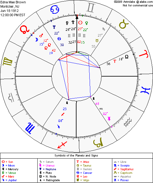 Astrological chart